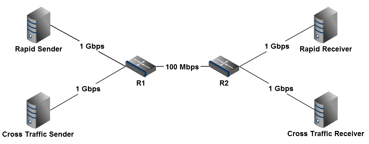 Dumbbell topology with 1 Gbps links and 100 Mbps bottleneck link