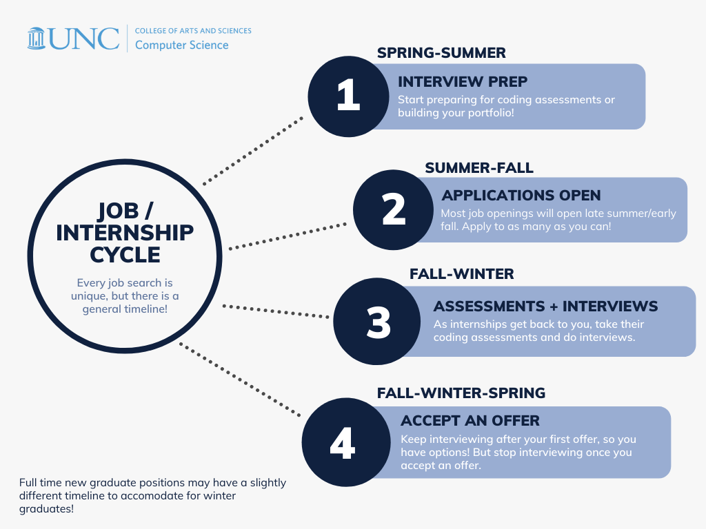JobInternship Cycle Graphic1 