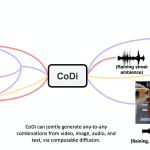 A diagram demonstrates how CoDi takes in multiple elements of various modalities and outputs a file combing elements of each to make a composite video clip