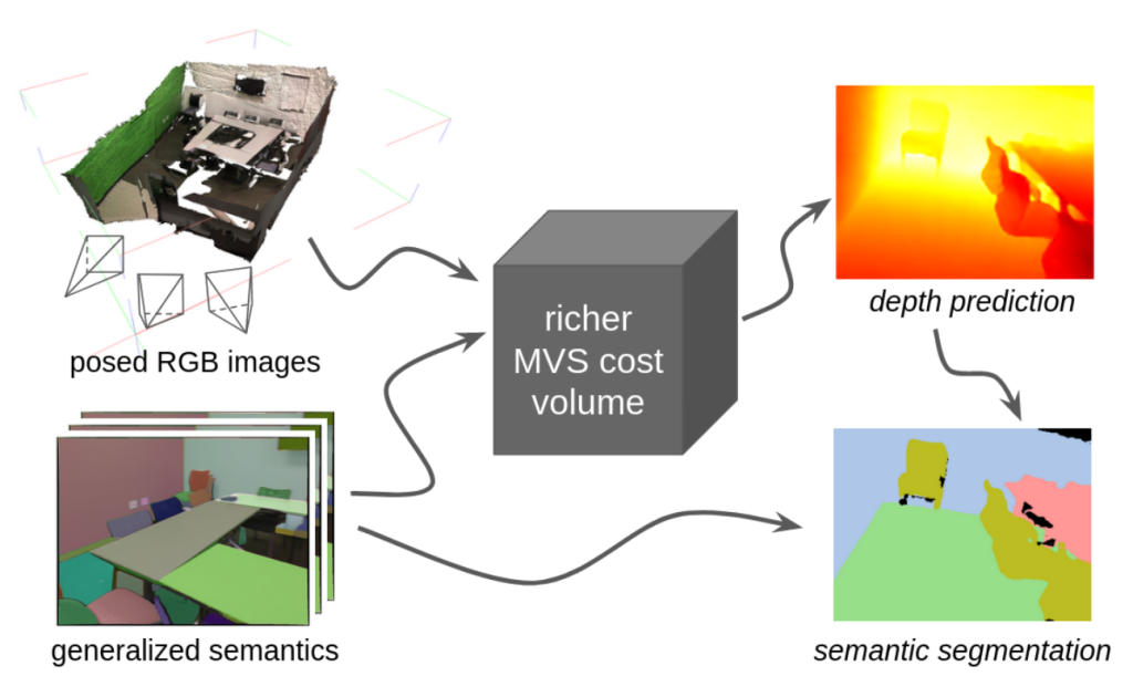 An illustration shows how generalized semantics from the dataset and posed images contribute to depth prediction, which in turn enhances semantic segmentation.